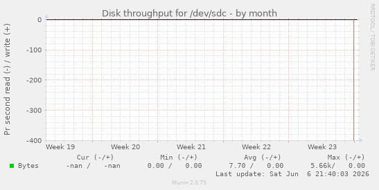 Disk throughput for /dev/sdc