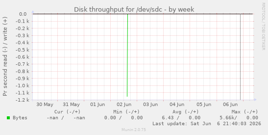 Disk throughput for /dev/sdc