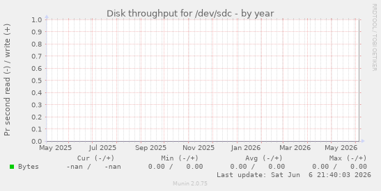 Disk throughput for /dev/sdc