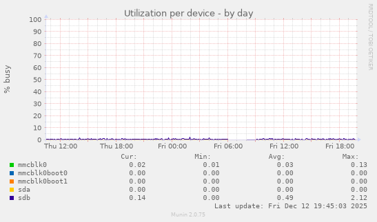 Utilization per device