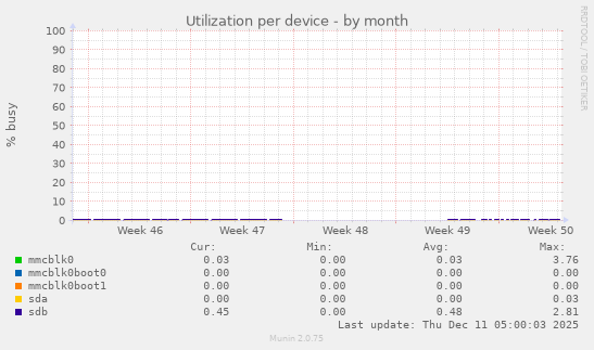 Utilization per device