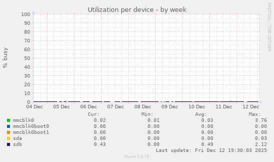 Utilization per device