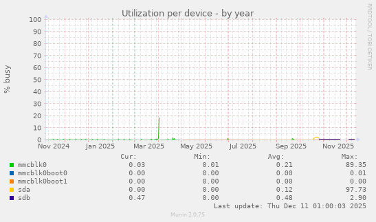 Utilization per device