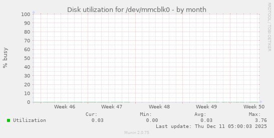Disk utilization for /dev/mmcblk0