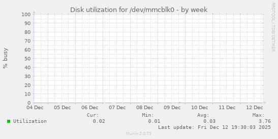 Disk utilization for /dev/mmcblk0