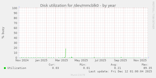 Disk utilization for /dev/mmcblk0