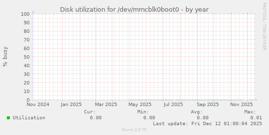Disk utilization for /dev/mmcblk0boot0