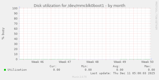 Disk utilization for /dev/mmcblk0boot1