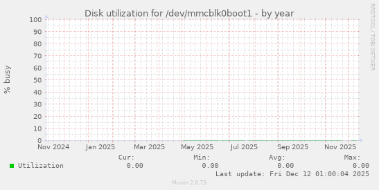 Disk utilization for /dev/mmcblk0boot1