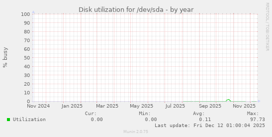Disk utilization for /dev/sda