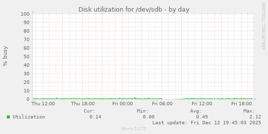 Disk utilization for /dev/sdb