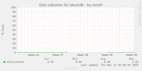 Disk utilization for /dev/sdb