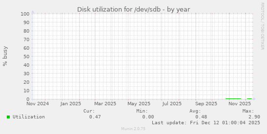 Disk utilization for /dev/sdb