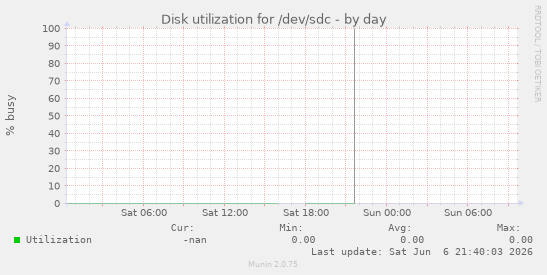 Disk utilization for /dev/sdc