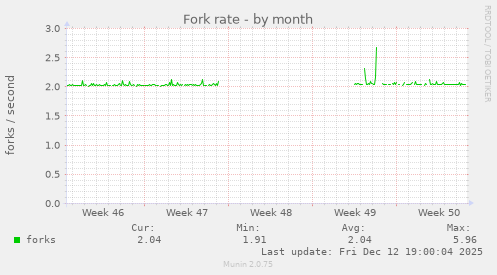Fork rate