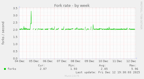 Fork rate