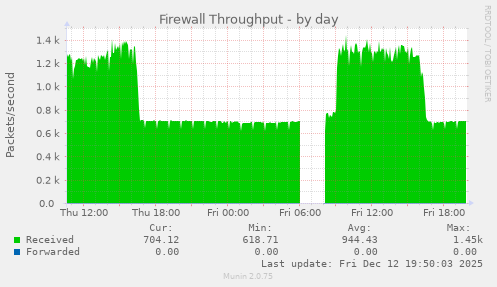 Firewall Throughput