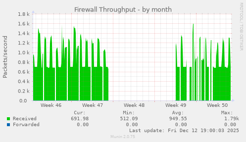 Firewall Throughput