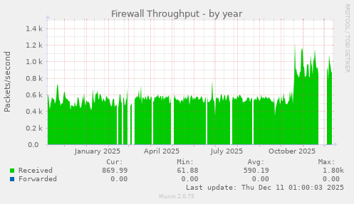 Firewall Throughput