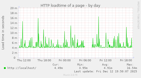 HTTP loadtime of a page