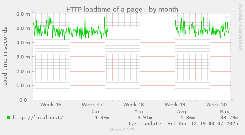 HTTP loadtime of a page