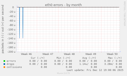 eth0 errors