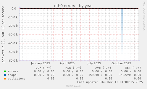 eth0 errors