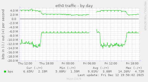 eth0 traffic