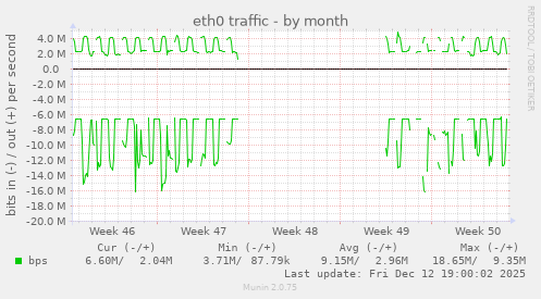 eth0 traffic