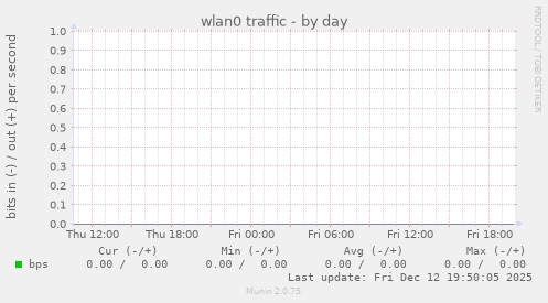 wlan0 traffic