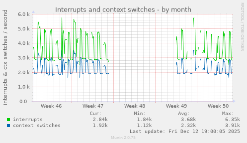 Interrupts and context switches