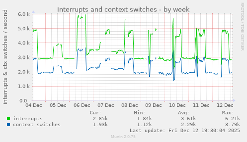 Interrupts and context switches