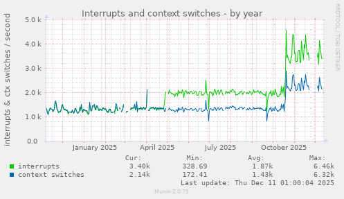 Interrupts and context switches