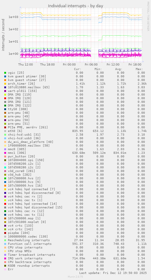 Individual interrupts