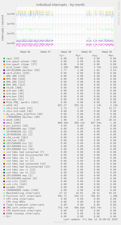 Individual interrupts