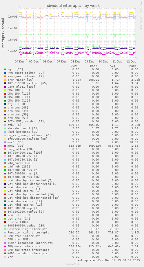 Individual interrupts