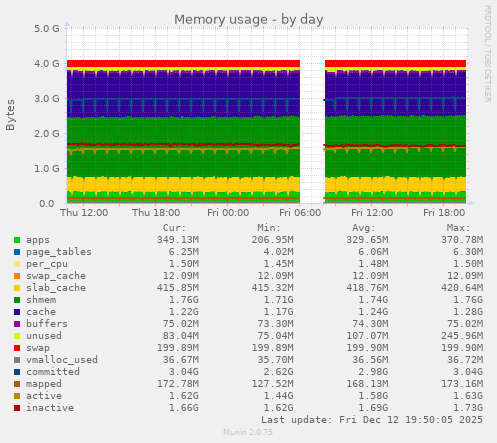 Memory usage