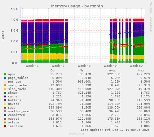 Memory usage