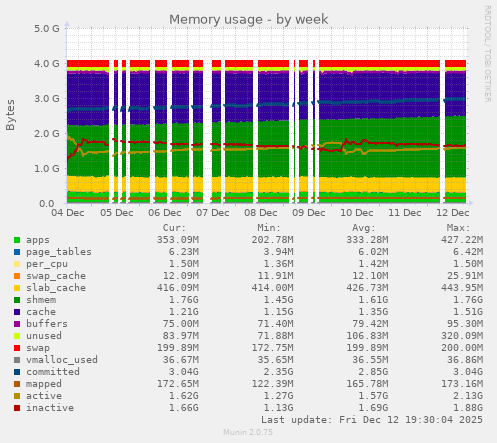 Memory usage
