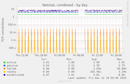 Netstat, combined