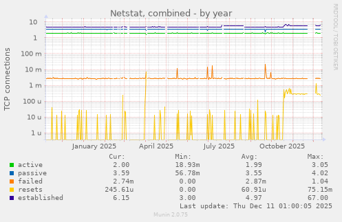 Netstat, combined