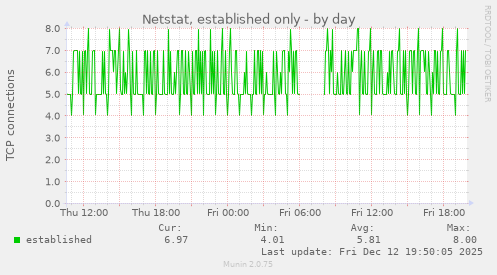 Netstat, established only
