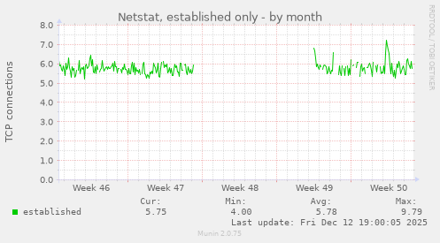 Netstat, established only