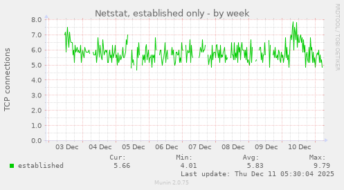 Netstat, established only