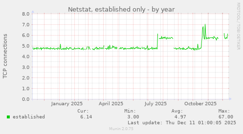 Netstat, established only