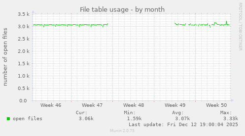 File table usage