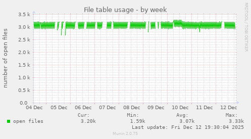 File table usage