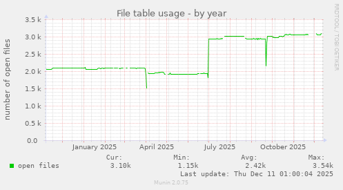 File table usage