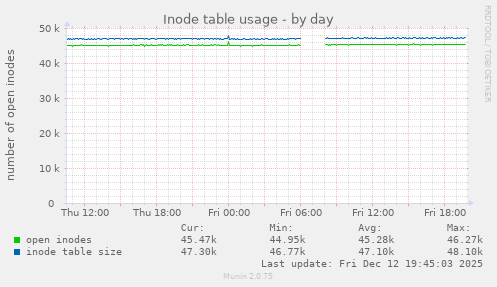 Inode table usage