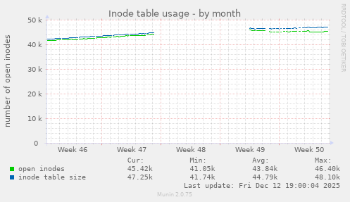 Inode table usage